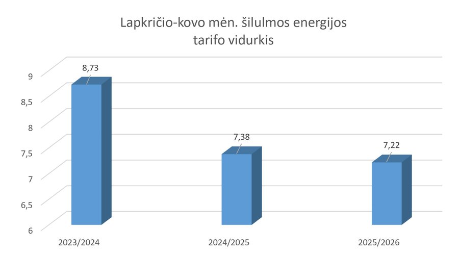 2025/2026 šildymo sezonas: ką iš tikrųjų rodo skaičiai ir faktai? - Visagine
